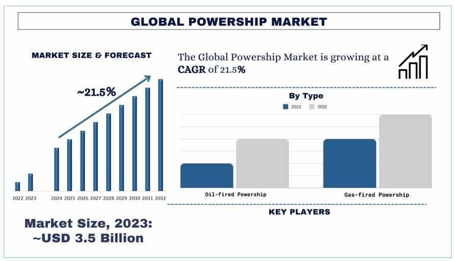 Powership Market Size & Share Analysis, 2032 | UnivDatos