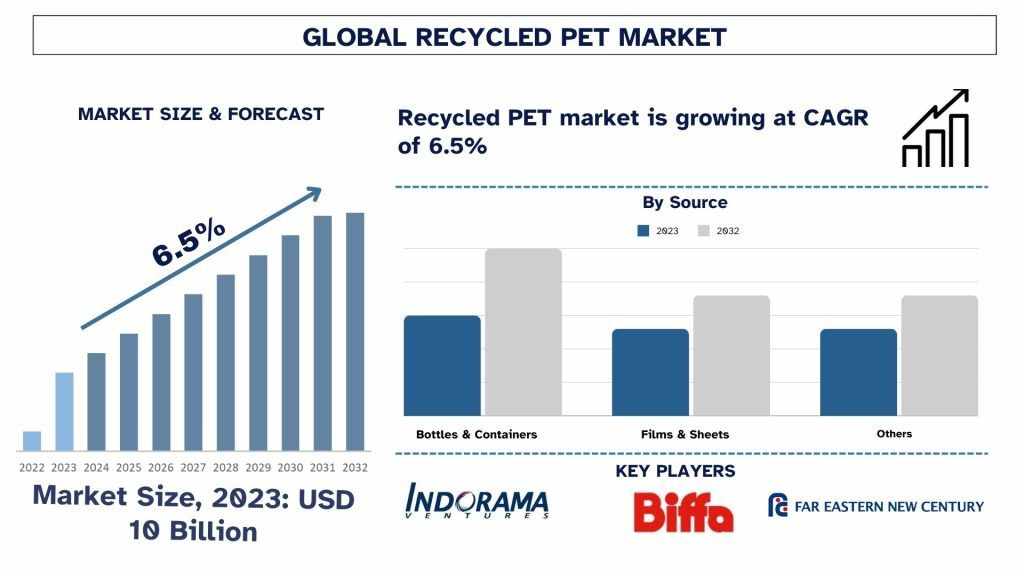 Recycled PET Market Size & Share Analysis, 2032 | UnivDatos