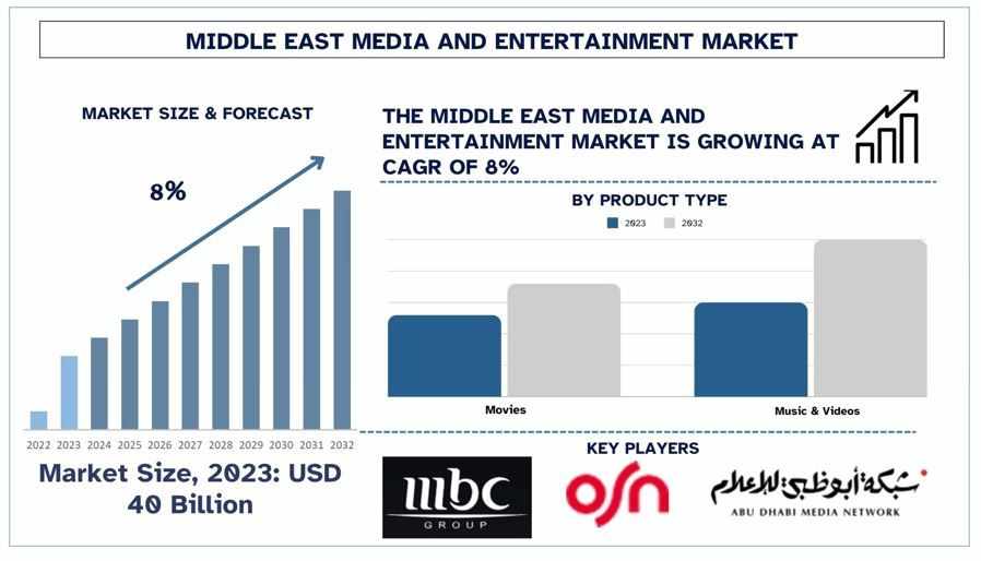 Middle East Media and Entertainment Market Size & Share Analysis, 2032 | UnivDatos