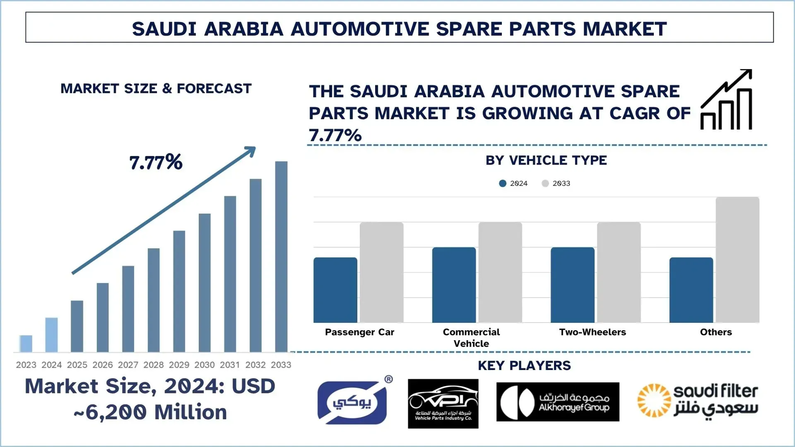 Saudi Arabia Automotive Spare Parts Market Size & Share Forecast, 2033 | UnivDatos
