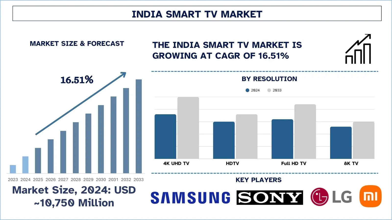 India Smart TV Market Size & Share Forecast, 2033 | UnivDatos