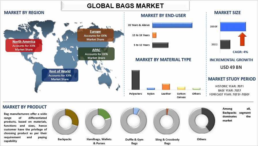 Bags Market Size & Share Forecast, 2030 | UnivDatos