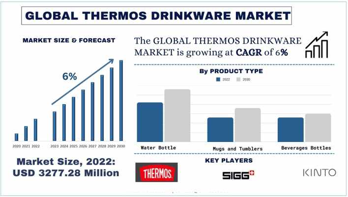 Thermos Drinkware Market Size & Share Forecast, 2030 | UnivDatos