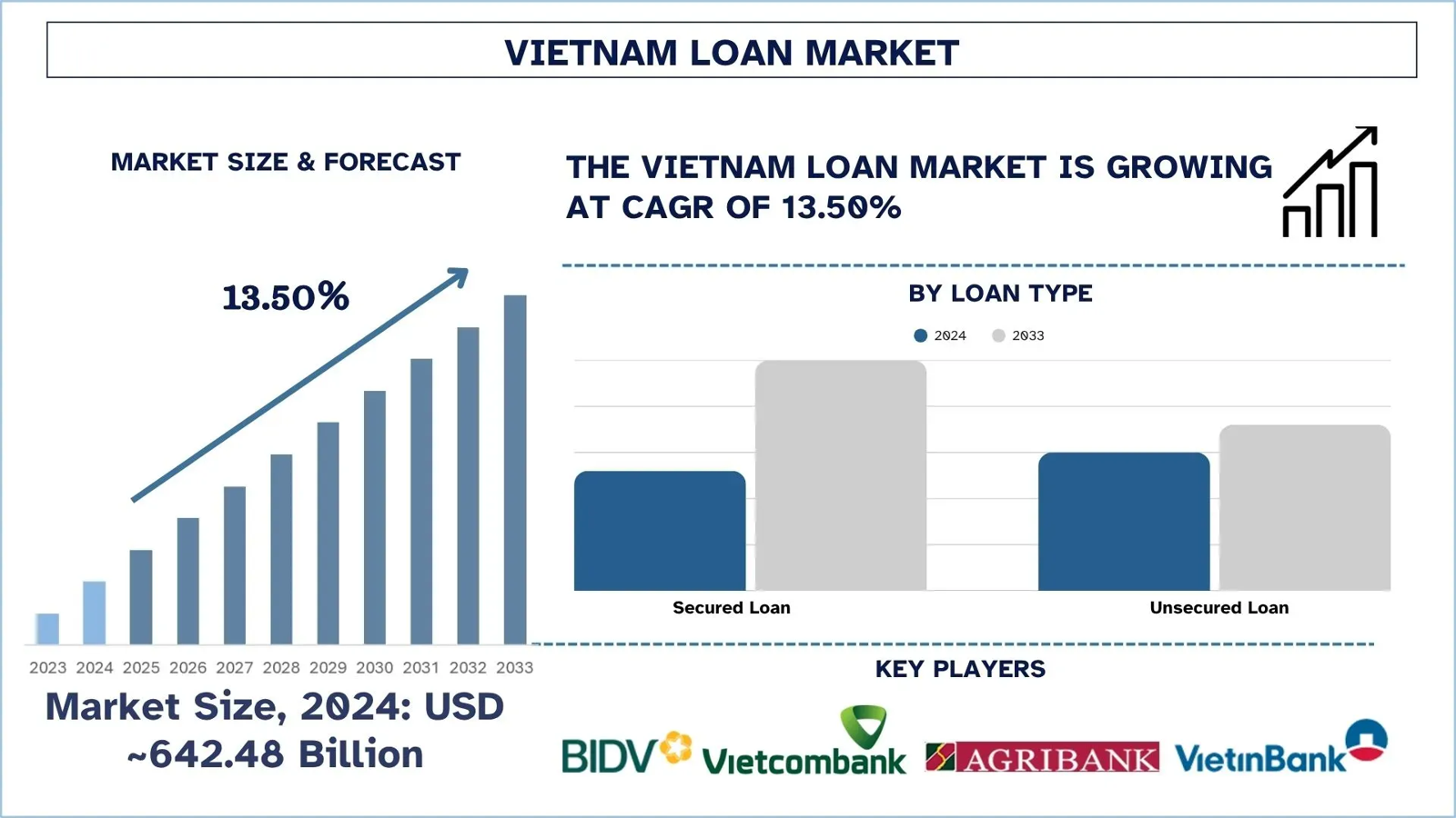 Vietnam Loan Market Size & Share Forecast, 2033 | UnivDatos