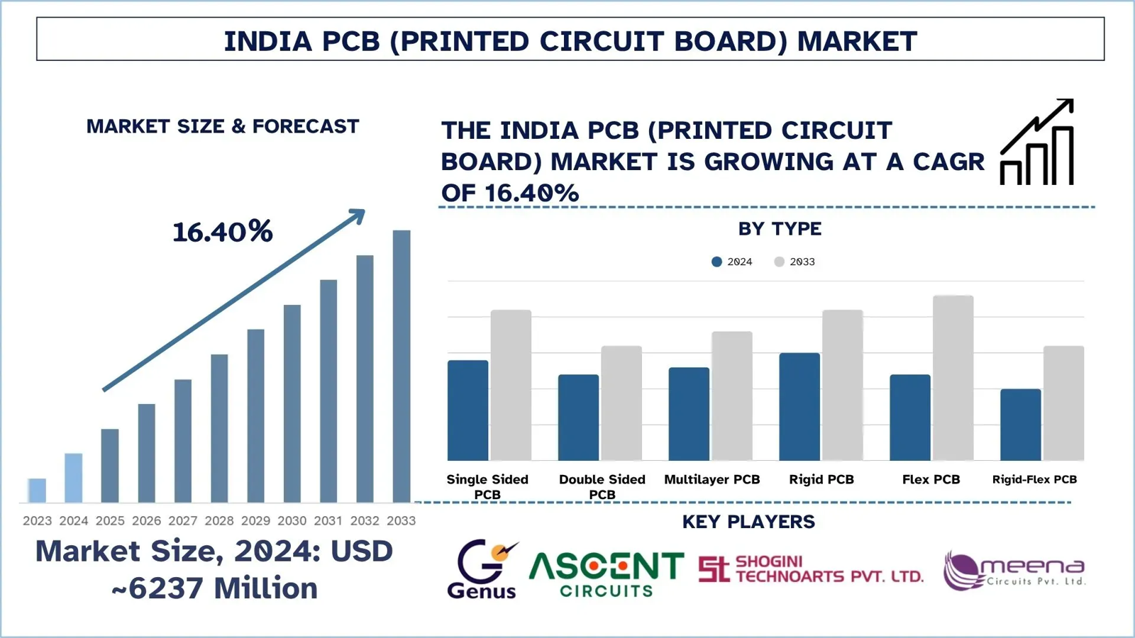 India PCB (Printed Circuit Board) Market Size & Share Forecast, 2033 | UnivDatos