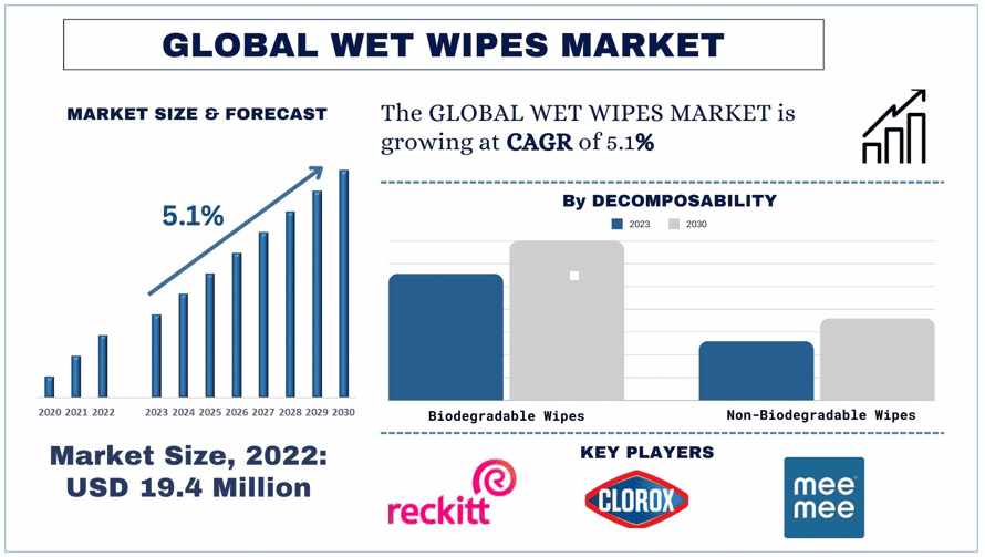 Wet Wipes Market Size & Share Forecast, 2030 | UnivDatos