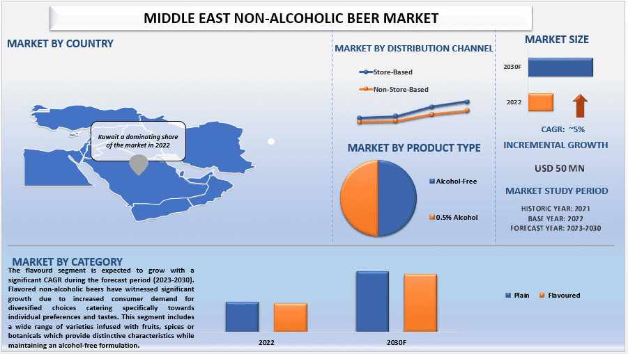 Middle East Non-Alcoholic Beer Market Size & Share Forecast, 2030 | UnivDatos