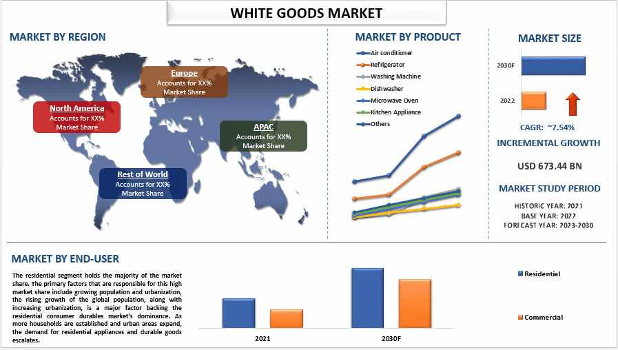 White Goods Market Size, Share & Growth Analysis, 2030 | UnivDatos