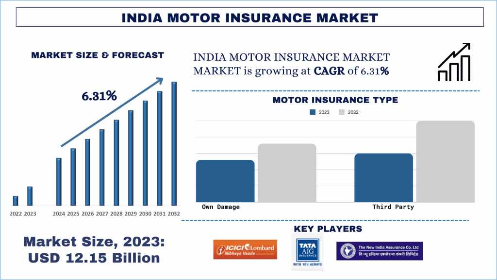 India Motor Insurance Market Trends & Future Outlook, 2032 | UnivDatos