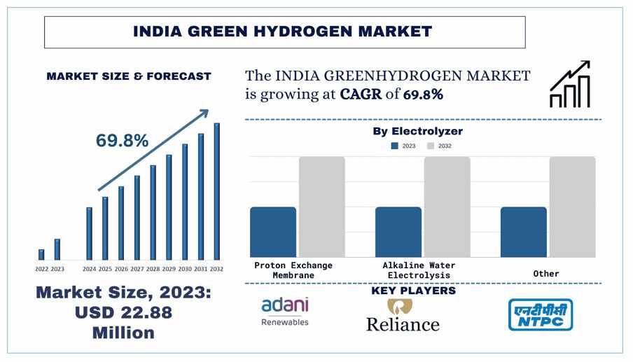 India Green Hydrogen Market Trends & Future Outlook, 2032 | UnivDatos