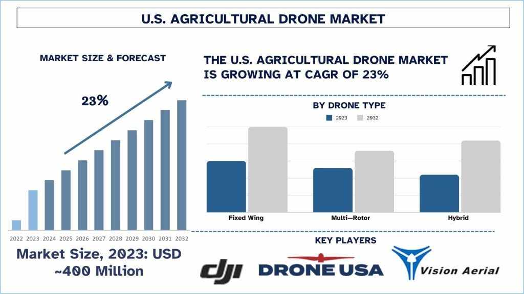 US Agricultural Drone Market Share & Growth Analysis, 2032 | UnivDatos