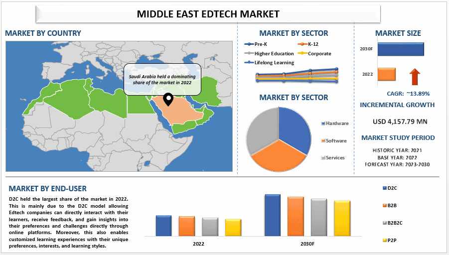 Middle East EdTech Market Trends & Future Outlook, 2030 | UnivDatos