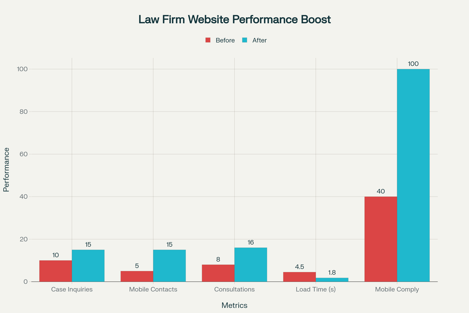 Impact of Professional Website Development on LA Law Firm Performance Metrics