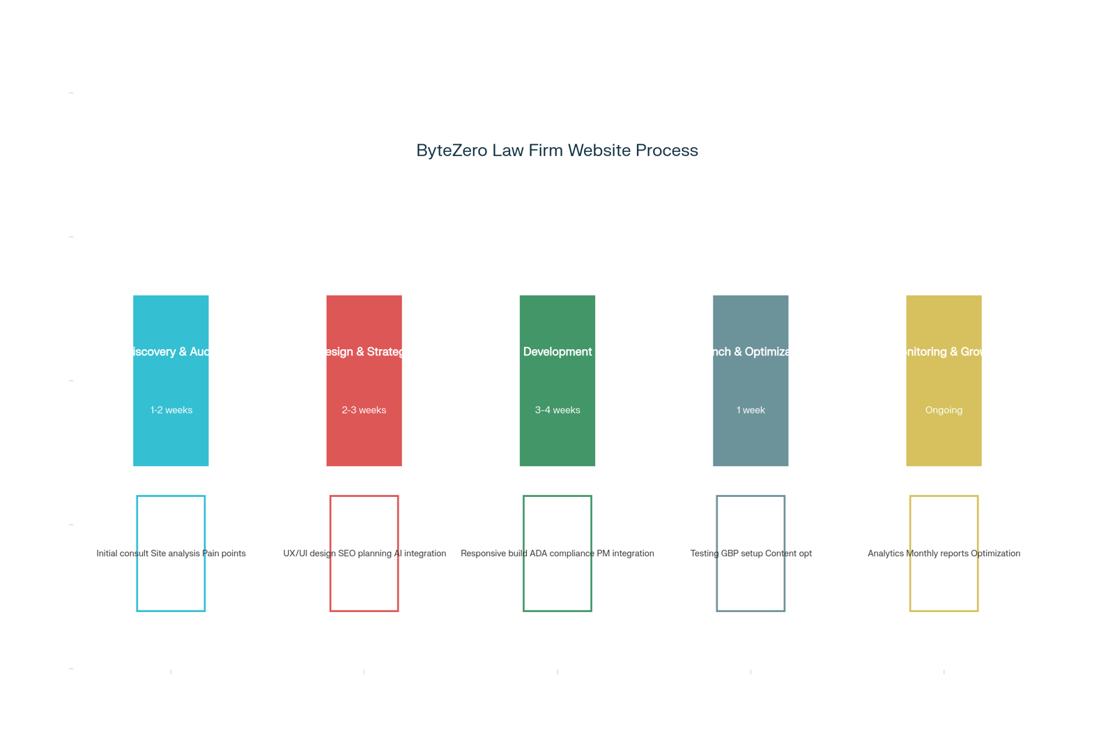 ByteZero's 5-Stage Law Firm Website Development Process