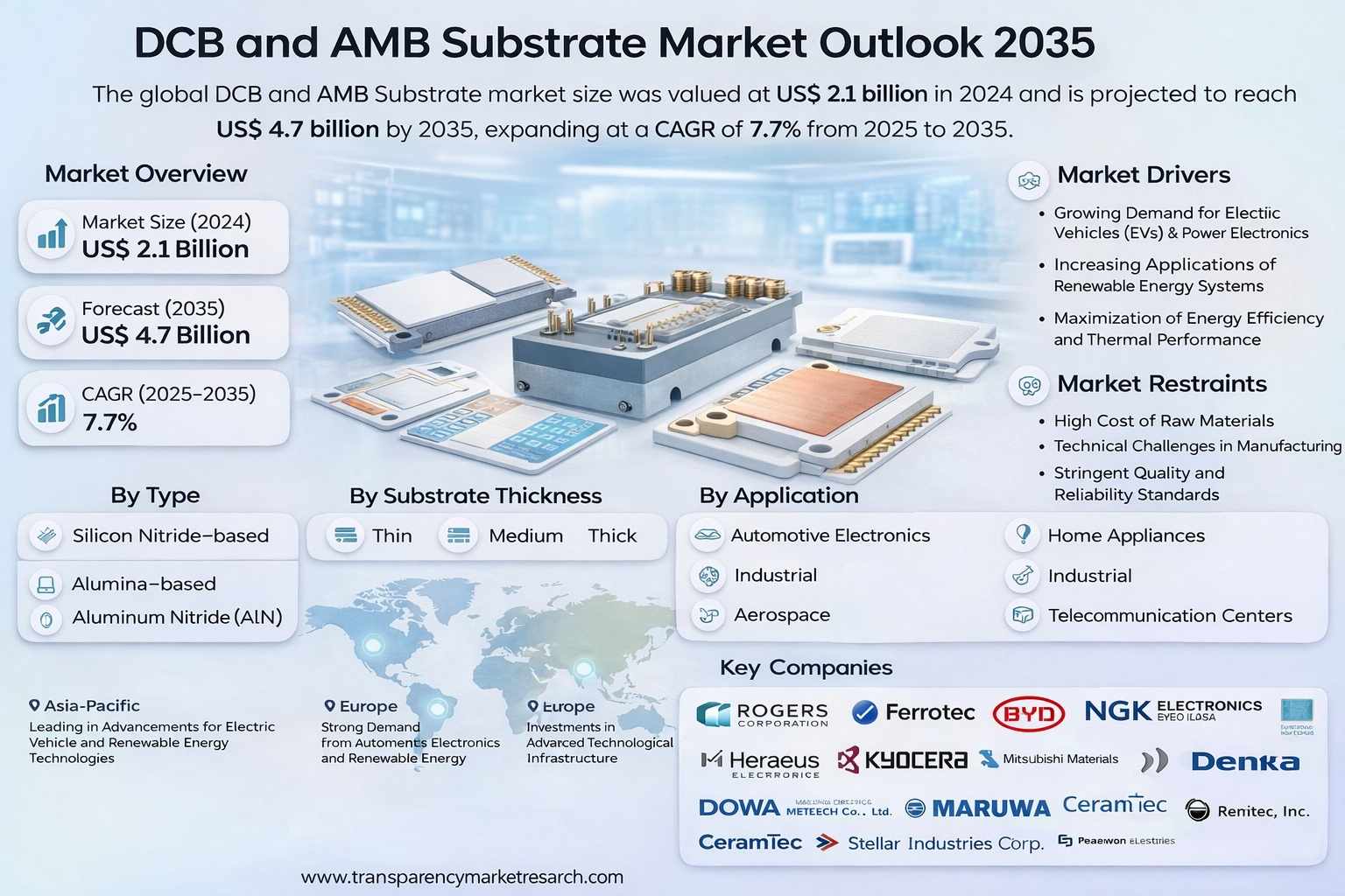 The Growing Demand for Advanced Substrates in Power Electronics