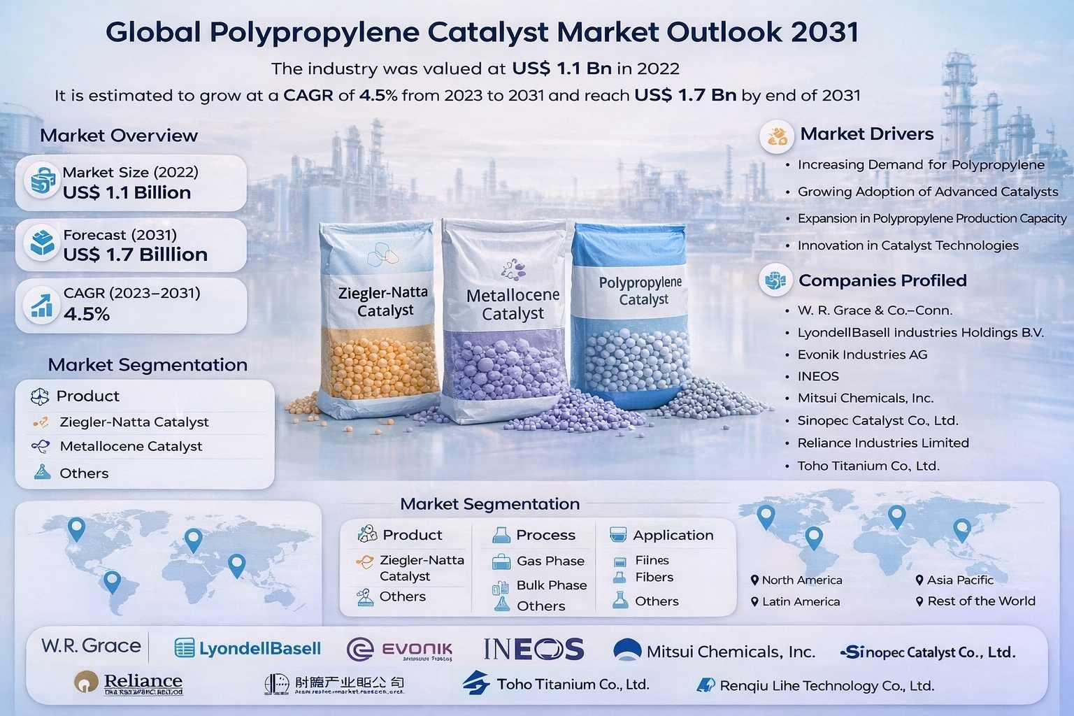Polypropylene Catalysts Driving Growth in Emerging Markets