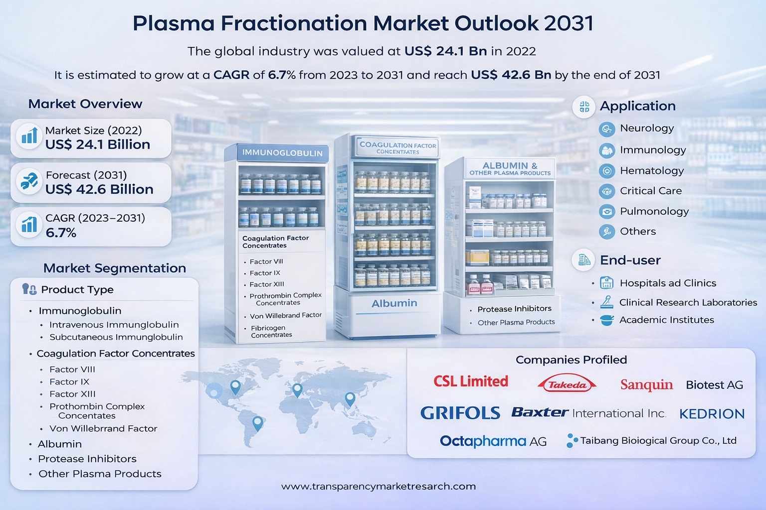 Plasma Fractionation Industry Insights: Turning Plasma into Therapeutic Value