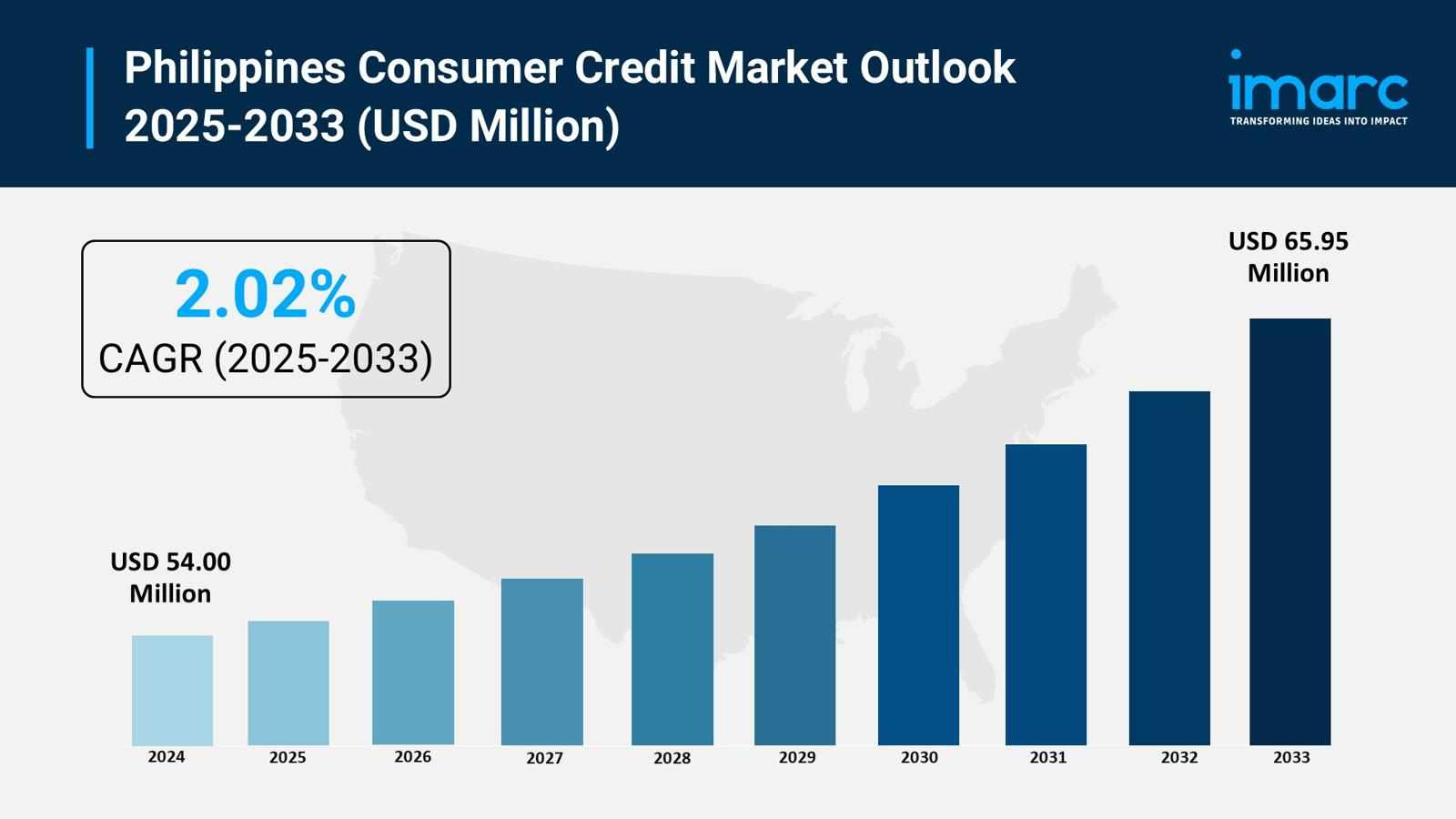 Philippines Consumer Credit Market 2025-2033