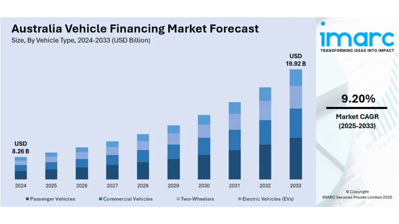 Australia Vehicle Financing Market Size, Share, Report 2025-2033