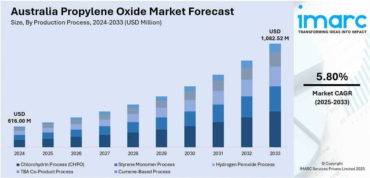 Australia Propylene Oxide Market Size, Share, Report 2025-2033