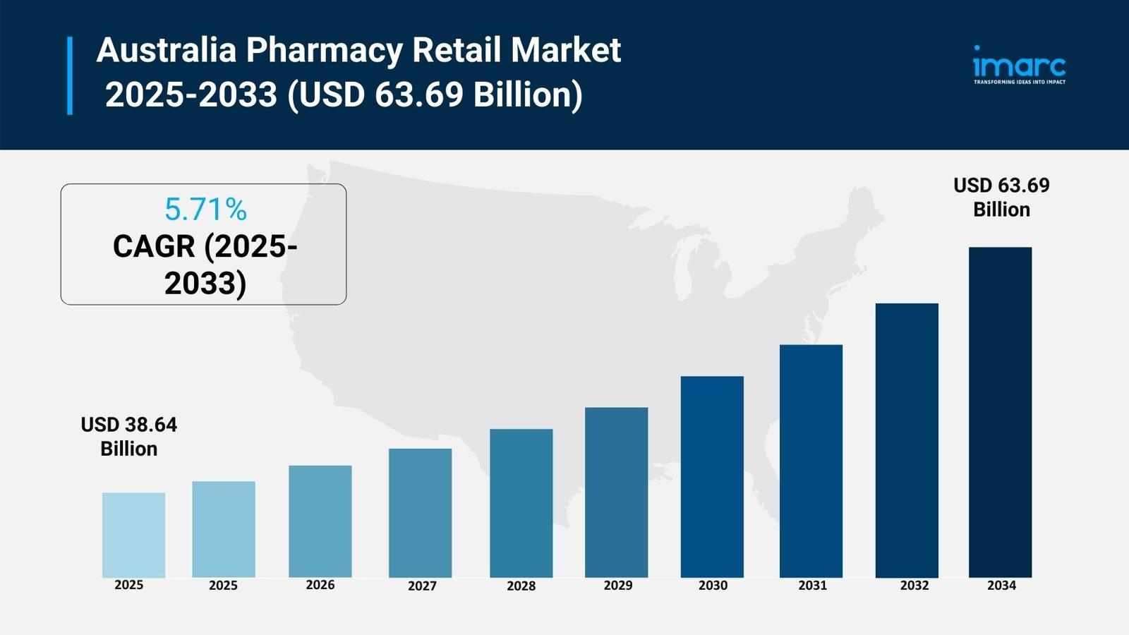 Australia Pharmacy Retail Market 2025 | Worth USD by 2033
