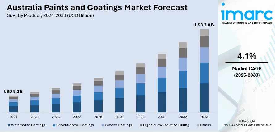 Australia Paints and Coatings Market 2025 | Worth USD 7.8 Billion by 2033