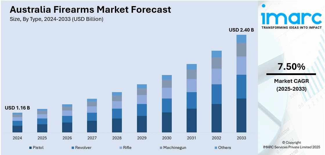 Australia Firearms Market Projected to Reach USD 2.40 Billion by 2033