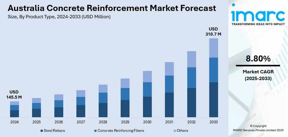Australia Concrete Reinforcement Market Projected to Reach USD 310.7 Million by 2033