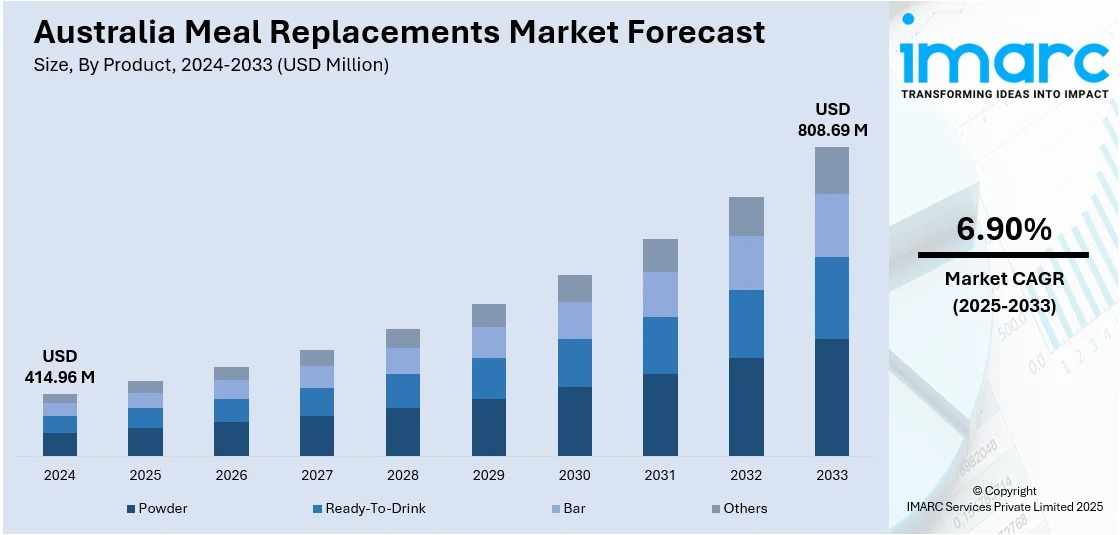 Australia Meal Replacements Market Projected to Reach USD 808.69 Million by 2033