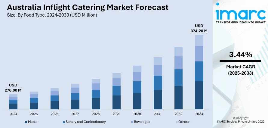 Australia Inflight Catering Market Size, Share, Report 2025-2033