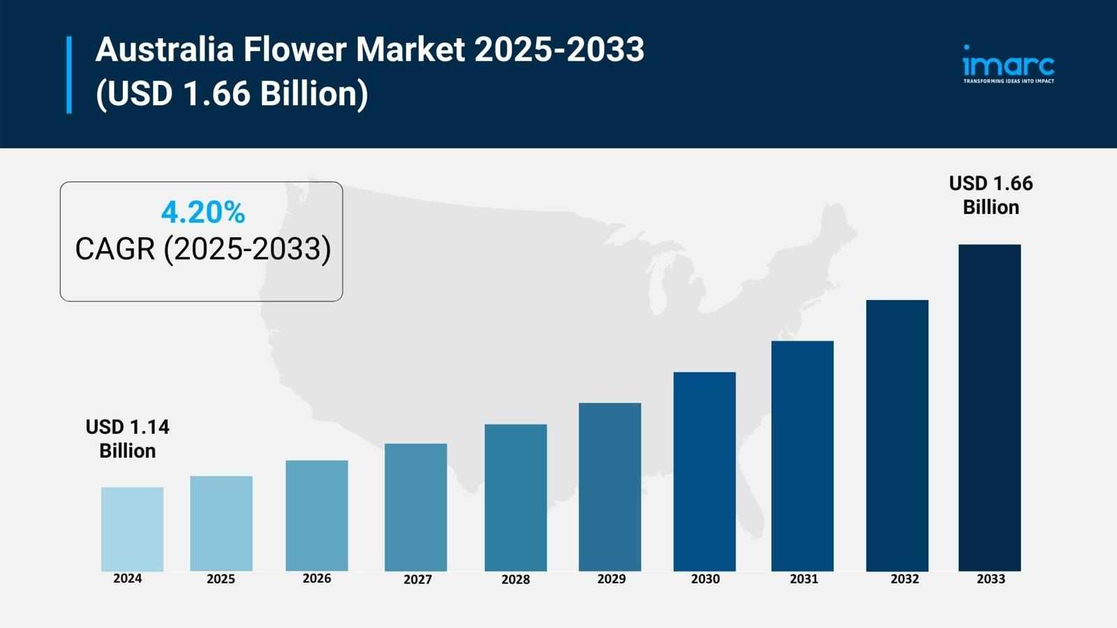 Australia Flower Market Projected to Reach USD 1.66 Billion by 2033
