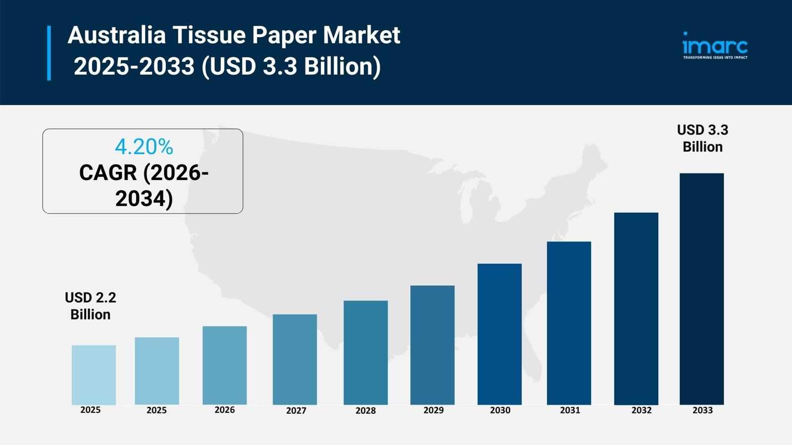 Australia Tissue Paper Market Projected to Reach USD 3.3 Billion by 2033