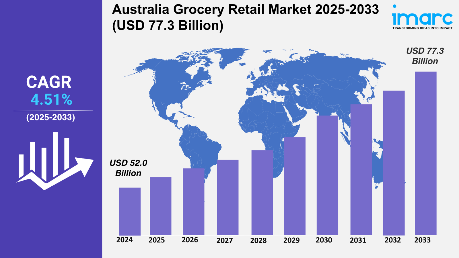 Australia Grocery Retail Market Size, Share, Report 2025-2033
