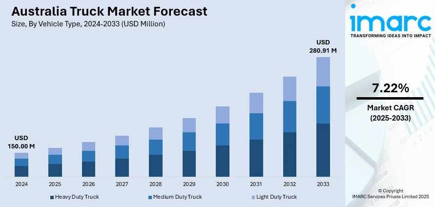 Australia Truck Market Projected to Reach USD 280.91 Million by 2033