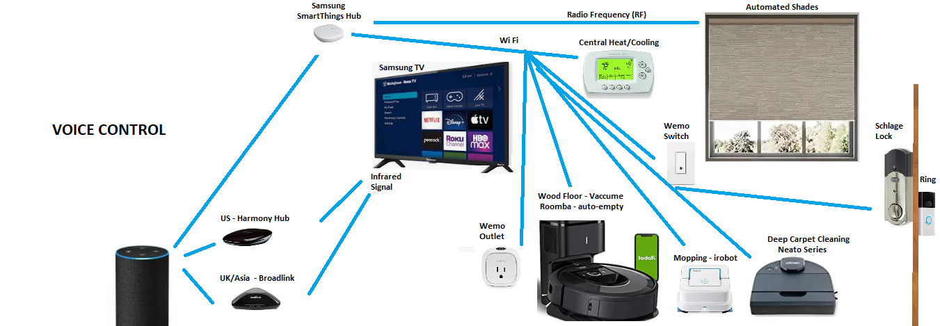 Streamline Your Lifestyle: Exploring Home Automation Gadgets in the USA