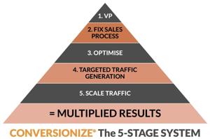 Why Your Business Needs a Conversion-Focused Marketing Agency