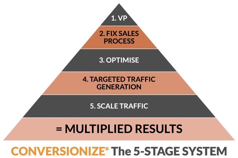 Why Conversionize Is the Key to Unlocking Real Sales