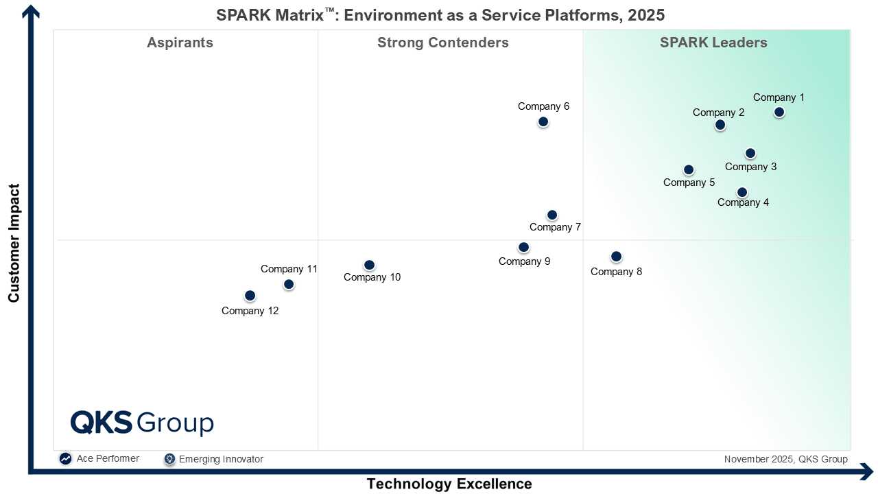 SPARK Matrix Environment-as-a-Service Platforms Market Overview