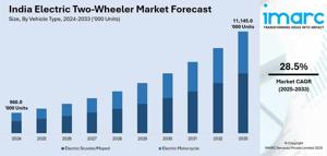 India Electric Two-wheeler Market Outlook, Trends & Industry Demand by 2033