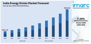 India Energy Drinks Market Share, Growth & Trends Report 2026-2034