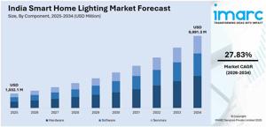 India Smart Home Lighting Market Outlook, Growth & Demand Forecast 2026-2034