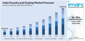 India Foundry And Casting Market Size, Growth, and Forecast 2026-2034