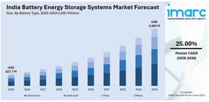 India Battery Energy Storage Systems Market Share, Growth and Outlook 2026-2034