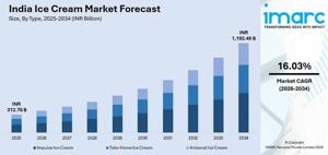 Ice Cream Market Share In India: Growth, Trends and Report 2026-2034