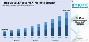 India Visual Effects (Vfx) Market Trends, Growth, Share and Report 2025-2033