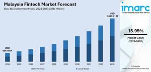 Malaysia Fintech Market Trends, Growth, Analysis and Report 2025-2033