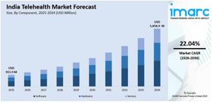 India Telehealth Market Share, Growth, Trends and Report 2026-2034