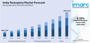 India Paraxylene Market Size, Share, Growth and Forecast 2025-2033