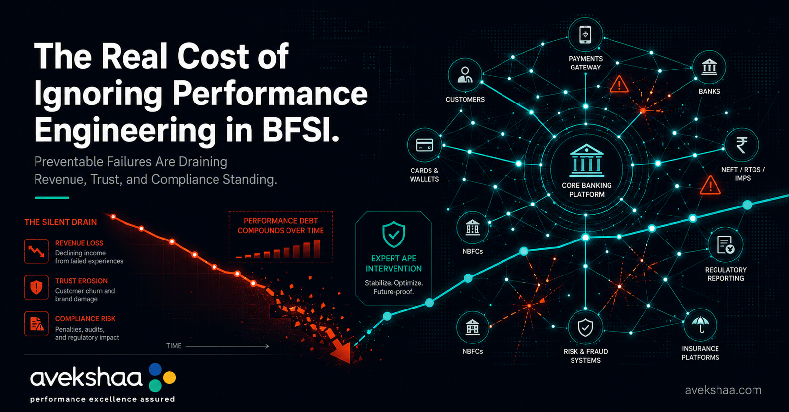The Real Cost of Ignoring Application Performance Engineering in the BFSI Sector